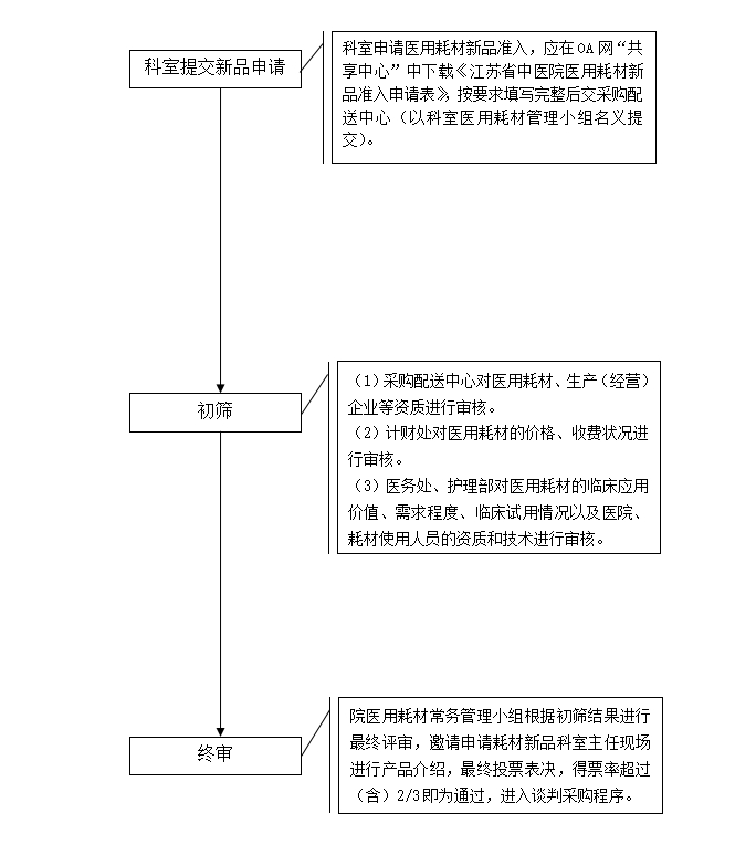 医用耗材新品准入流程.png