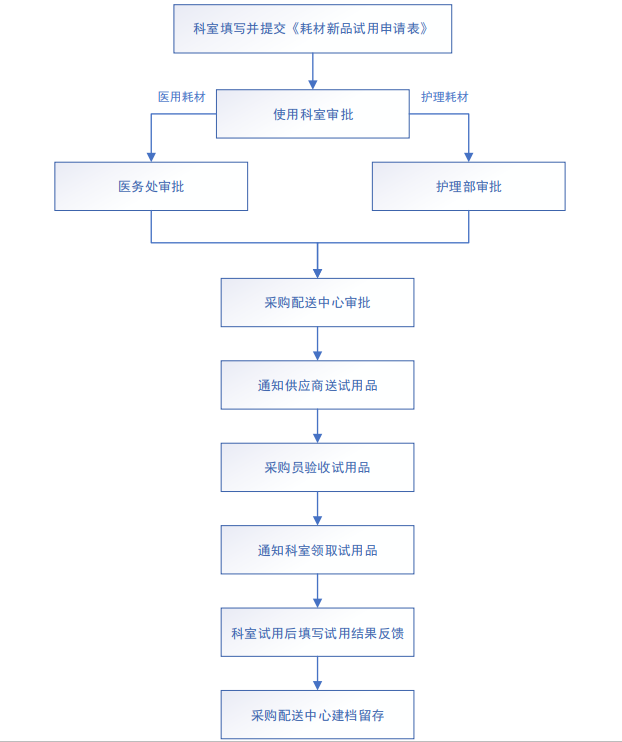 医用耗材试用流程.png